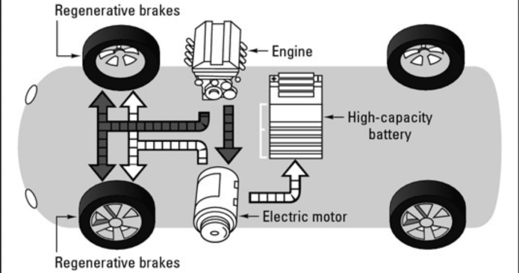 What Is a Hybrid Car? Learn How Hybrid Vehicles Work - Guidantech ... How Does Hybrid Technology Work In Automobiles