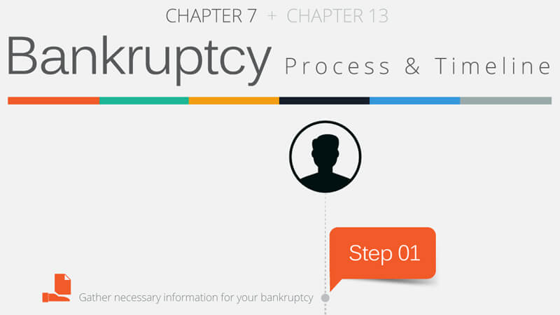 What Is The Process For Filing Bankruptcy In Court